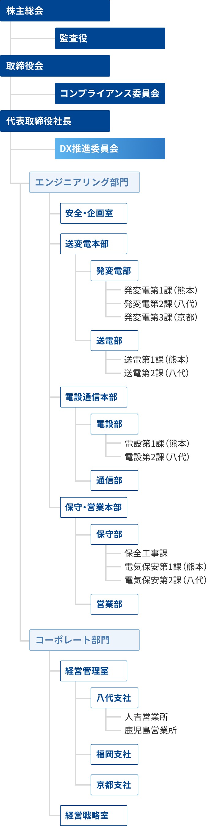 会社の組織図です。最上段に【株主総会】があり、その右下に【監査役】。【株主総会】の直下に【取締役会】があり、その右下に【コンプライアンス委員会】。【取締役会】の直下に【代表取締役社長】があり、その右下に【DX推進委員会】。【代表取締役社長】の直下に2つの部門がある。左：【エンジニアリング部門】：［安全・企画室］／［送変電本部：発変電部（熊本・八代・京都）と送電部（熊本・八代）］／［電設通信本部：電設部（熊本・八代）と通信部］／［保守・営業本部：保守部（熊本・八代・保全工事課）と営業部］。右：【コーポレート部門】：［経営管理室：八代支社（人吉・鹿児島）と福岡支社と京都支社］／［経営戦略室］。