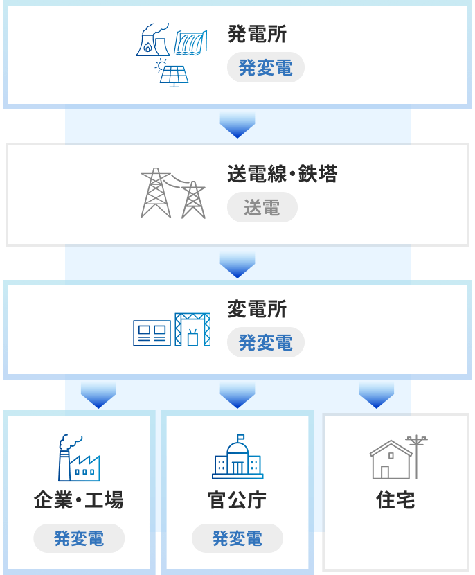 電気の動きを表した図。発電所(発変電)→送電線・鉄塔→発電所(発変電)から企業・工場(発変電)、官公庁(発変電)、住宅に矢印が分岐しており、発変電と書かれている項目に色がつけられている。