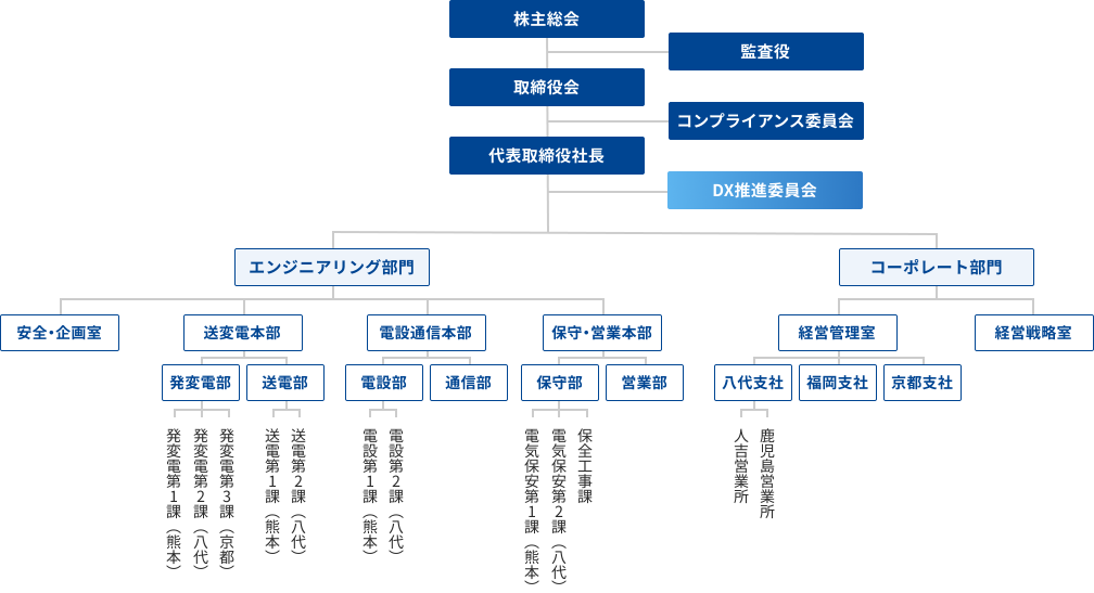 会社の組織図です。最上段に【株主総会】があり、その右下に【監査役】。【株主総会】の直下に【取締役会】があり、その右下に【コンプライアンス委員会】。【取締役会】の直下に【代表取締役社長】があり、その右下に【DX推進委員会】。【代表取締役社長】の直下に2つの部門がある。左：【エンジニアリング部門】：［安全・企画室］／［送変電本部：発変電部（熊本・八代・京都）と送電部（熊本・八代）］／［電設通信本部：電設部（熊本・八代）と通信部］／［保守・営業本部：保守部（熊本・八代・保全工事課）と営業部］。右：【コーポレート部門】：［経営管理室：八代支社（人吉・鹿児島）と福岡支社と京都支社］／［経営戦略室］。
