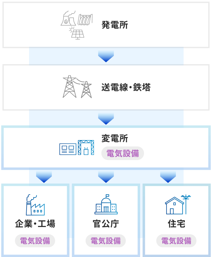 電気の動きを表した図。発電所→送電線・鉄塔→発電所（電気設備）から企業・工場（電気設備）、官公庁（電気設備）、住宅（電気設備）に矢印が分岐しており、「電気設備」と書かれている項目に色がつけられている。
