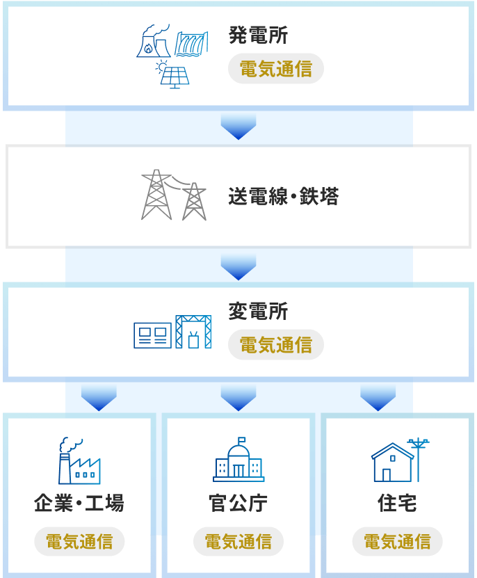電気の動きを表した図。発電所（電気通信）→送電線・鉄塔→発電所（電気通信）から企業・工場（電気通信）、官公庁（電気通信）、住宅（電気通信）に矢印が分岐しており、「電気通信」と書かれている項目に色がつけられている。
