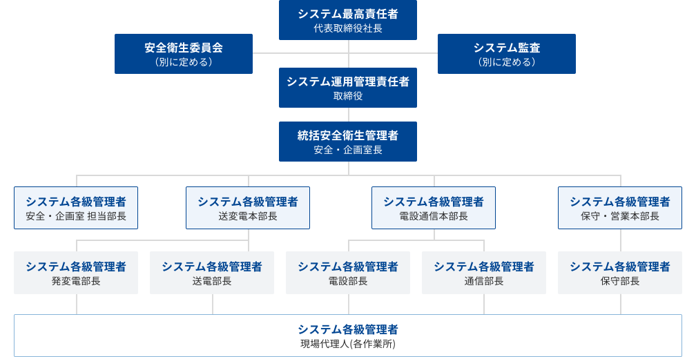 安全衛生管理体制図。最上位にシステム最高責任者（代表取締役社長）があり、その下にシステム運用管理責任者（取締役）、さらに統括安全衛生管理者（安全・企画室長）が続く。システム最高責任者とシステム運用管理責任者の間には、安全衛生委員会（別に定める）とシステム監査（別に定める）が並列で示されている。統括安全衛生管理者の下にはシステム各級管理者として、安全・企画室 担当部長、送変電本部長、電設通信本部長、保守・営業本部長が置かれる。各本部長の下には部長（発変電部長、送電部長、電設部長、通信部長、保守部長）が配置され、それぞれの部長の下に課長（発変電第1〜3課長、送電第1・第2課長、電設第1・第2課長、電気保守課長、保全工事課長）が続く。最下層には各営業所ごとに現場代理人（システム各級管理者）が配置されている。