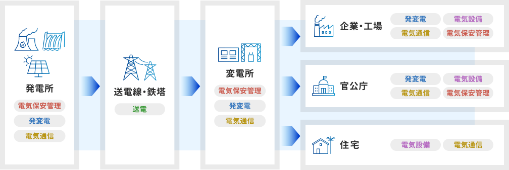 作図：【発電所】電気保安管理・発変電・電気通信 ＞ 【発電線・鉄塔】送電 ＞ 【変電所】電気保安管理・発変電・電気通信 ＞ 【企業・工場】発変電・電気設備・電気通信・電気保安管理／【官公庁】発変電・電気設備・電気通信・電気保安管理／【住宅】電気設備・電気通信