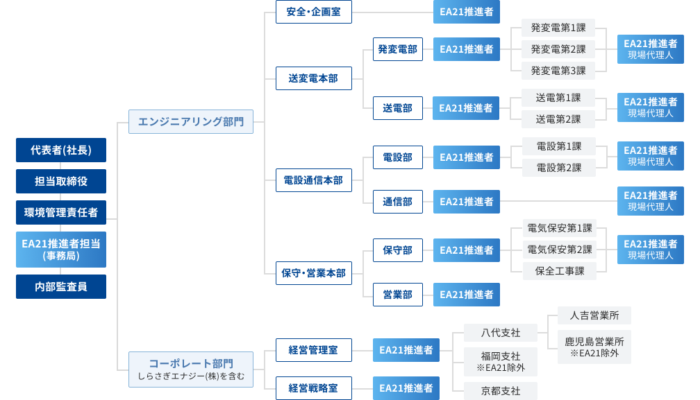 エコアクション21の実施体制図。左側に代表者（社長）、担当取締役、環境管理責任者、EA21推進者担当（事務局）、内部監査員が配置され、その下にエンジニアリング部門とコーポレート部門（しらさぎエナジー(株)を含む）がある。エンジニアリング部門は安全・企画室、送変電本部、電設通信本部、保守・営業本部に分かれ、送変電本部の下に発変電部（発変電第1課、発変電第3課）と送電部（送電第1課、送電第2課）、電設通信本部の下に電設部（電設第1課、電設第2課）と通信部、保守・営業本部の下に保守部（電気保守第1課、電気保守第2課、保安工事課）と営業部がある。それぞれの部の配下にはEA21推進者が設置され、さらにその下の課の配下にはEA21推進者現場代理人が置かれている。コーポレート部門には経営管理室と経営戦略室がありEA21推進者が配置され、経営管理室配下のEA21推進者の下に八代支社、福岡支社（EA21除外）、京都支社があり、八代支社の配下には人吉営業所と鹿児島営業所（EA21除外）が分岐して示されている。