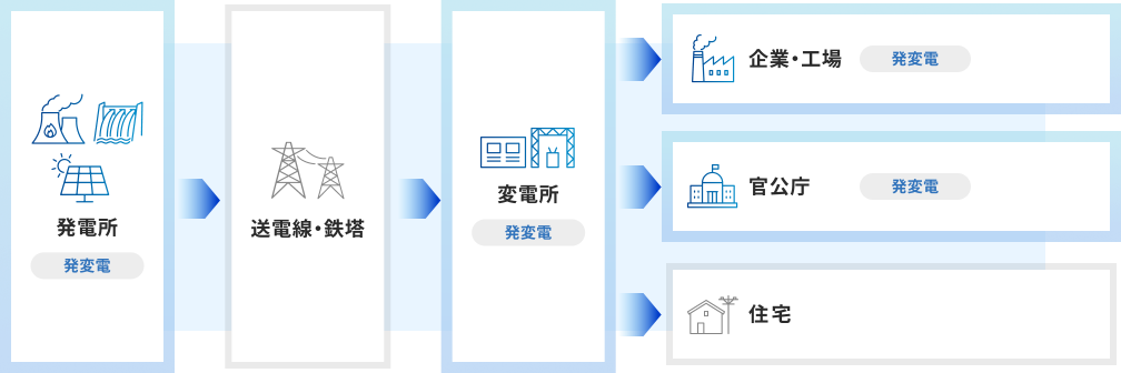 電気の動きを表した図。発電所(発変電)→送電線・鉄塔→発電所(発変電)から企業・工場(発変電)、官公庁(発変電)、住宅に矢印が分岐しており、発変電と書かれている項目に色がつけられている。