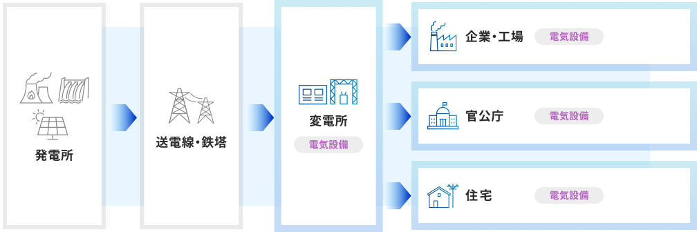 電気の動きを表した図。発電所→送電線・鉄塔→発電所（電気設備）から企業・工場（電気設備）、官公庁（電気設備）、住宅（電気設備）に矢印が分岐しており、「電気設備」と書かれている項目に色がつけられている。