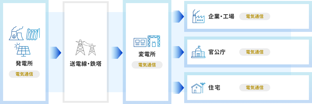 電気の動きを表した図。発電所（電気通信）→送電線・鉄塔→発電所（電気通信）から企業・工場（電気通信）、官公庁（電気通信）、住宅（電気通信）に矢印が分岐しており、「電気通信」と書かれている項目に色がつけられている。