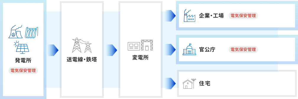 電気の動きを表した図。発電所（電気保安管理）→送電線・鉄塔→発電所（電気保安管理）から企業・工場（電気保安管理）、官公庁（電気保安管理）、住宅に矢印が分岐しており、「電気保安管理」と書かれている項目に色がつけられている。